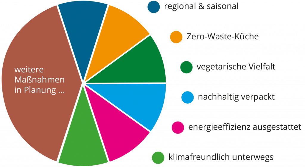 Tortengrafik Nachhaltigkeit