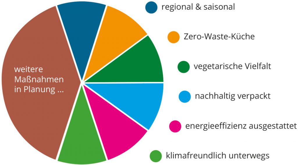 Tortengrafik nachhaltige Maßnahmen